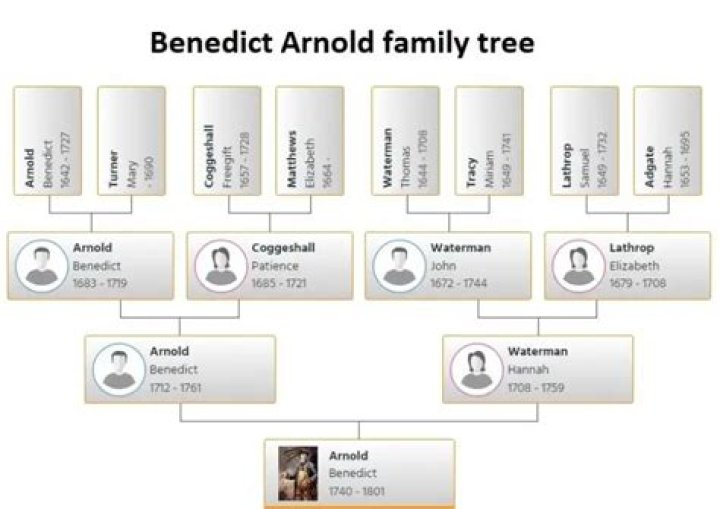 Benedict Arnold Children: Meet His 8 Children