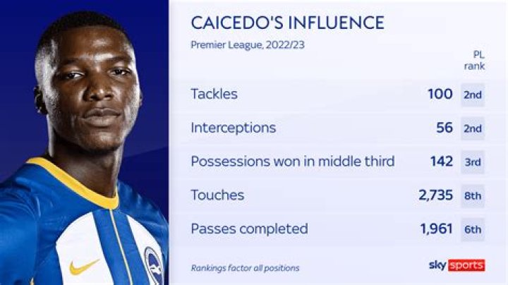Get to know Moises Caicedo: Biography, Age, Career, Net Worth, Height, Relationship & More