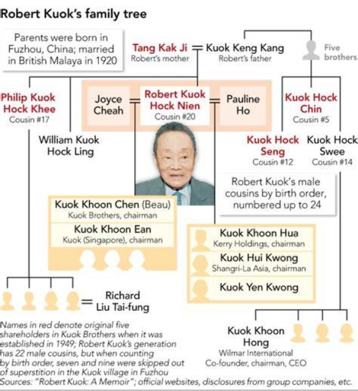 Robert Kuok’s Children: Does Robert Kuok Have Children?