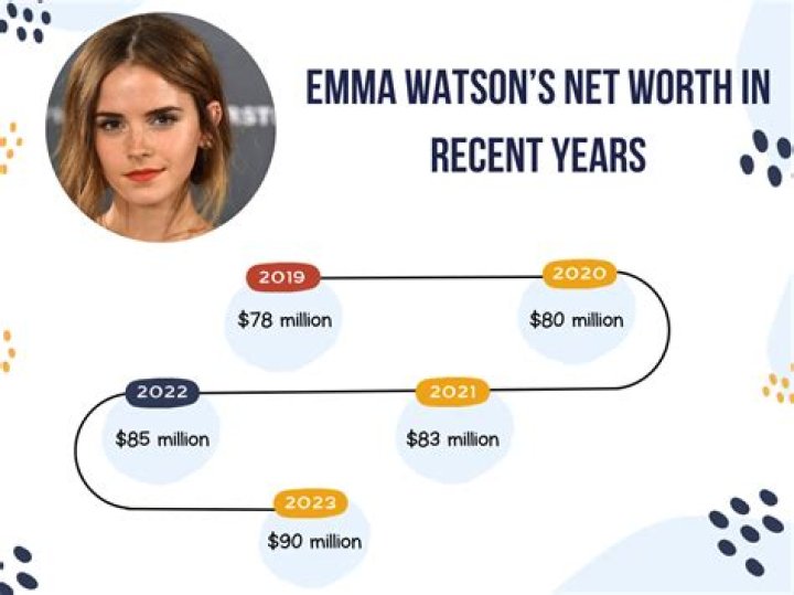 What is Emma Watson’s Net Worth?